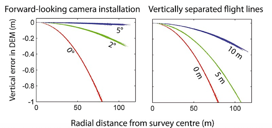 Figura que muestra el efecto de las líneas de vuelo separadas verticalmente y las cámaras orientadas hacia adelante para mejorar la autocalibración.