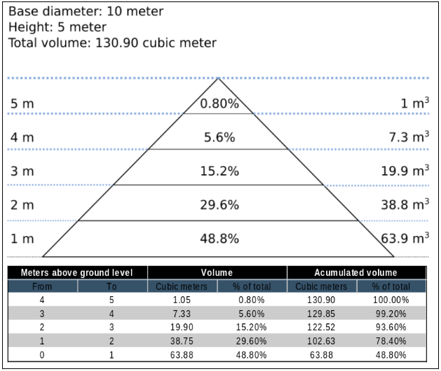 almost 50% of the material will be found in the first 20% of the stockpile height