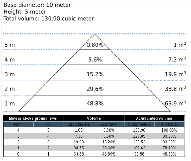 almost 50% of the material will be found in the first 20% of the stockpile height